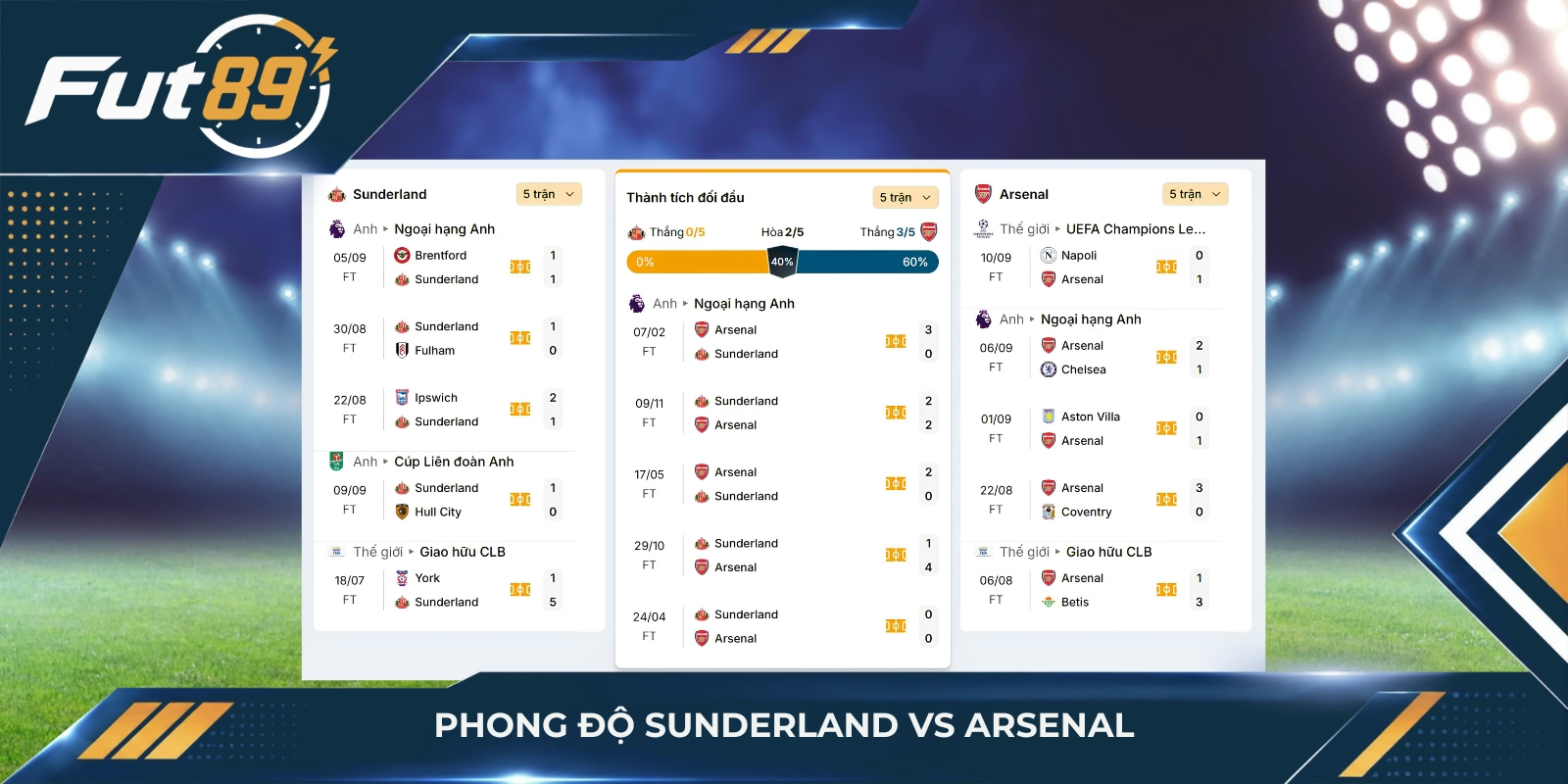 Phong độ Sunderland vs Arsenal