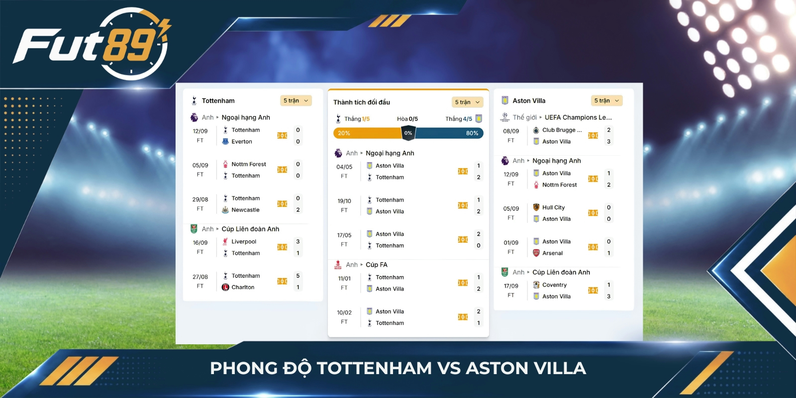 Phong độ Tottenham vs Aston Villa