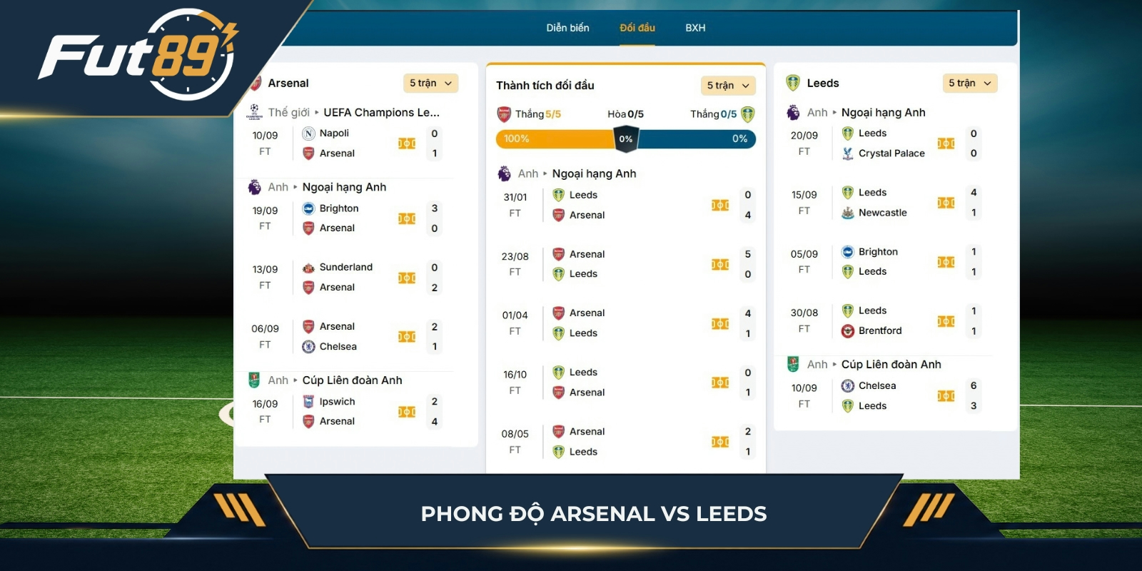 Phong độ Arsenal vs Leeds