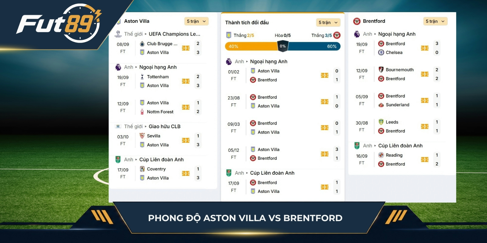 Phong độ Aston Villa vs Brentford