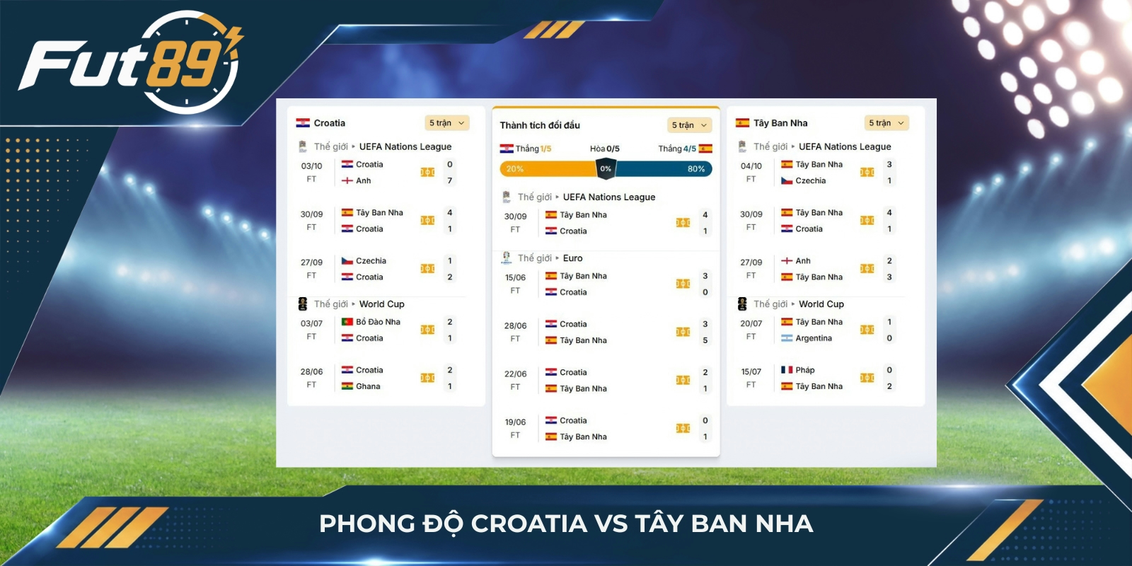 Phong độ Croatia vs Tây Ban Nha