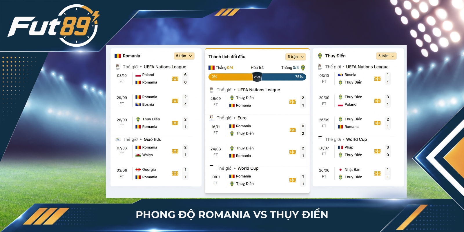 Phong độ Romania vs Thụy Điển