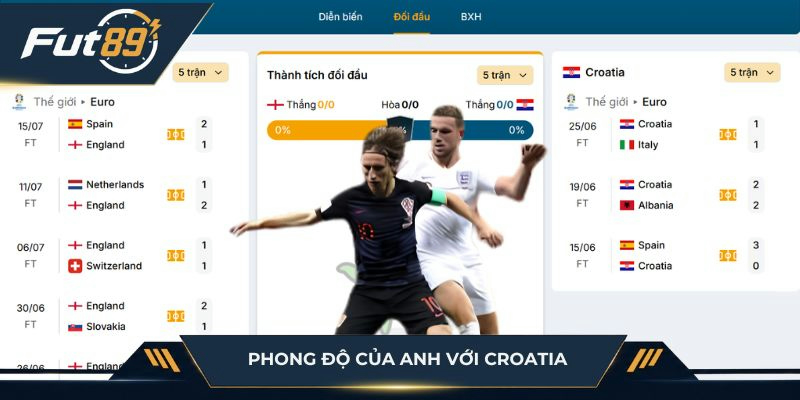 Phong độ hai đội Anh vs Croatia