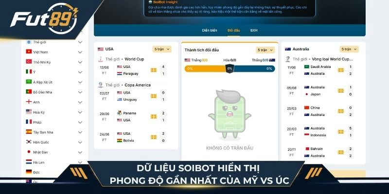 Dữ liệu SoiBot hiển thị phong độ hai đội Mỹ vs Úc