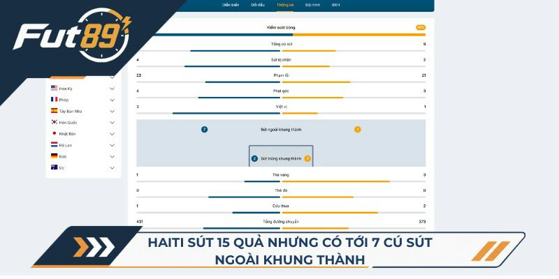 Haiti sút 15 quả nhưng có tới 7 cú sút ngoài khung thành