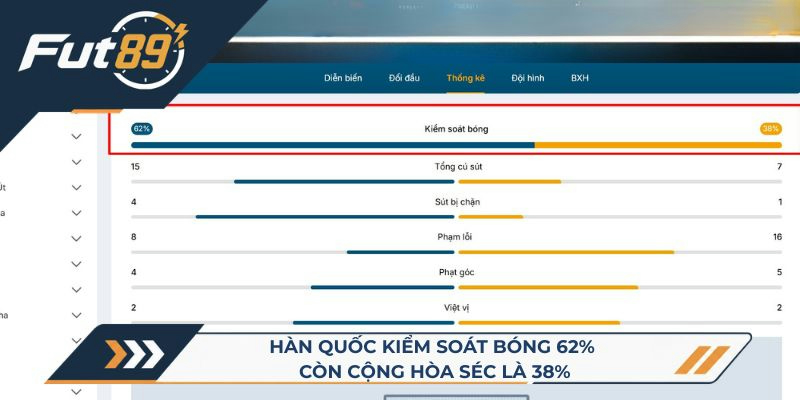 Hàn Quốc kiểm soát bóng 62% còn Cộng Hòa Séc là 38%