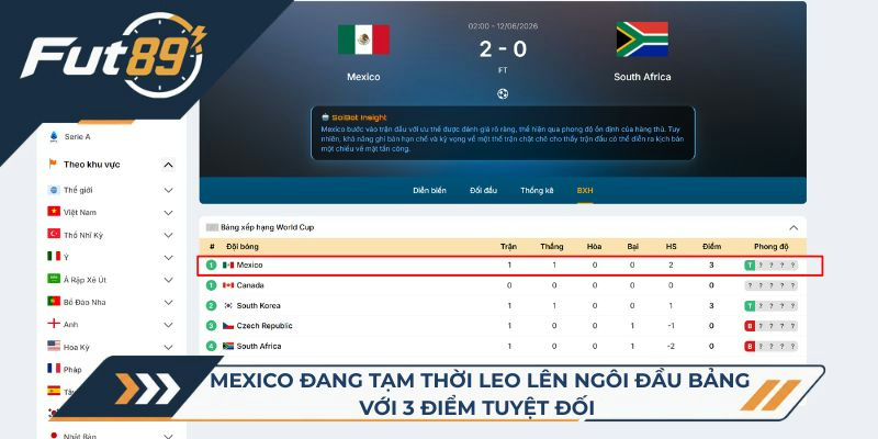  Mexico đang tạm thời leo lên ngôi đầu bảng với 3 điểm tuyệt đối