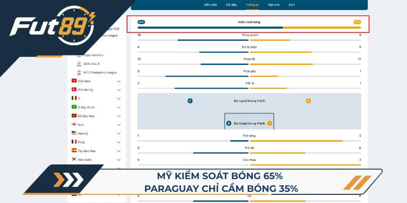 Mỹ kiểm soát bóng 65% - Paraguay chỉ cầm bóng 35%
