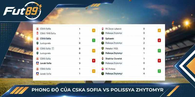 Phong độ của CSKA Sofia vs Polissya Zhytomyr