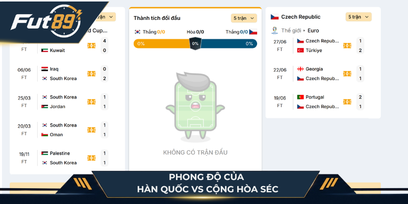 Phong độ hai đội Hàn Quốc vs Cộng Hòa Séc