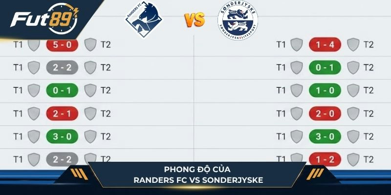Phong độ hai đội Randers FC vs Sonderjyske