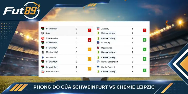 Phong độ của Schweinfurt vs Chemie Leipzig