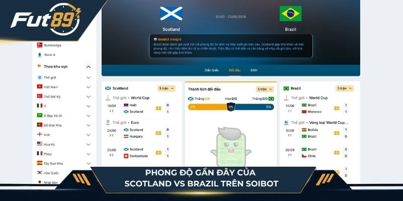 Dữ liệu phong độ hai đội Scotland vs Brazil từ SoiBot