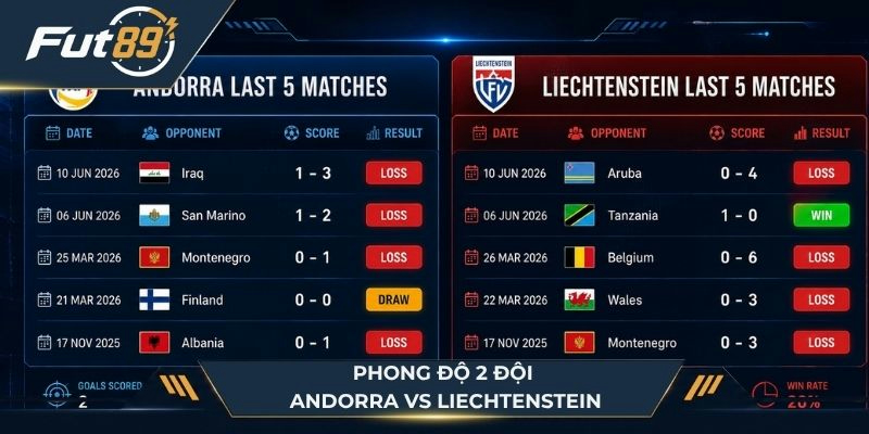 Phong độ hai đội Andorra vs Liechtenstein