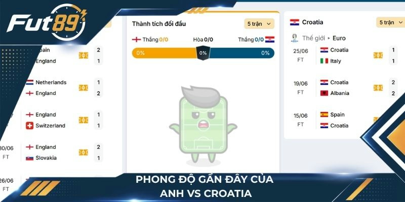 Phong độ hai đội Anh vs Croatia