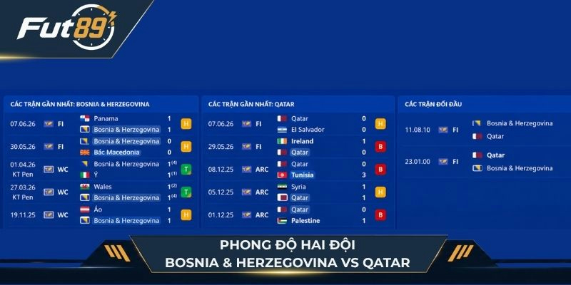 Phong độ hai đội Bosnia & Herzegovina vs Qatar