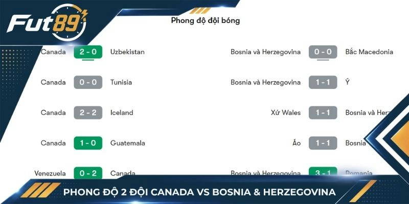 Phong độ hai đội Canada vs Bosnia & Herzegovina