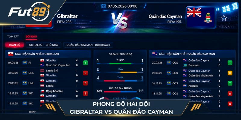 Phong độ hai đội Gibraltar Vs Quần đảo Cayman