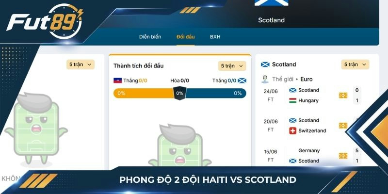 Phong độ hai đội Haiti vs Scotland