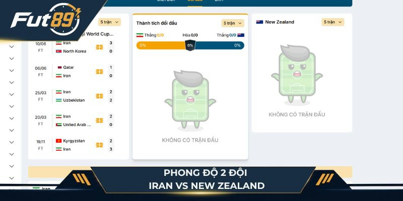 Phong độ hai đội Iran vs New Zealand