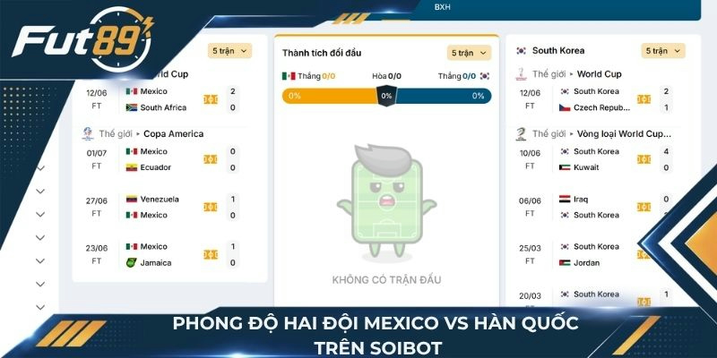 Phong độ hai đội Mexico vs Hàn Quốc trên SoiBot