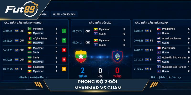 Phong độ hai đội Myanmar vs Guam