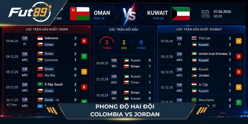 Phong độ hai đội Oman vs Kuwait