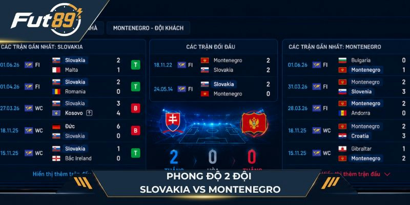 Phong độ hai đội Slovakia vs Montenegro