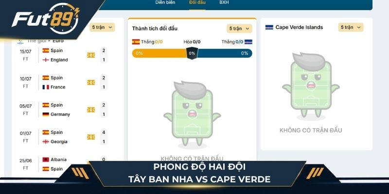 Phong độ hai đội Tây Ban Nha vs Cape Verde 