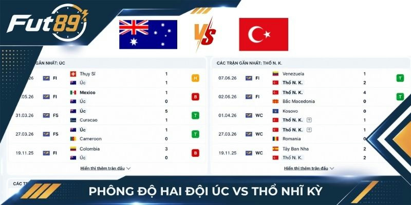 Phong độ hai đội Úc vs Thổ Nhĩ Kỳ