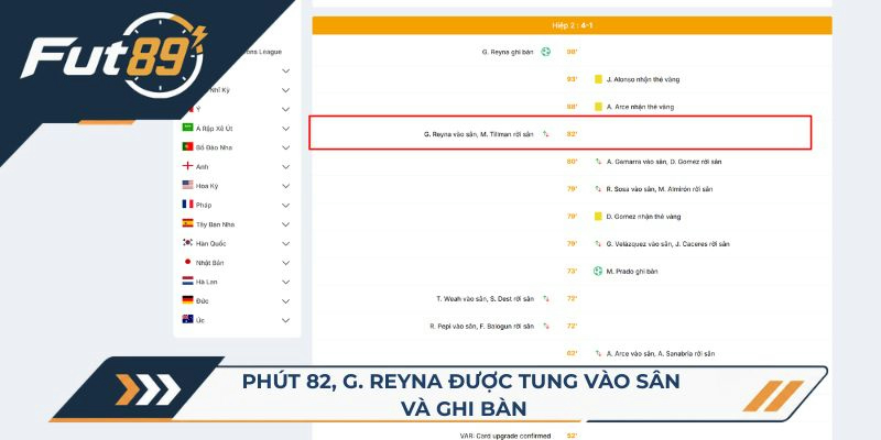 Phút 82, G. Reyna được tung vào sân và ghi bàn