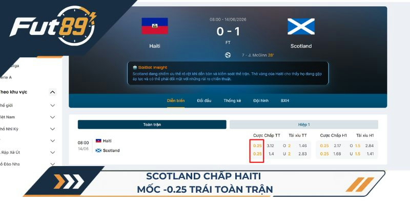 Scotland chấp Haiti mốc -0.25 trái toàn trận
