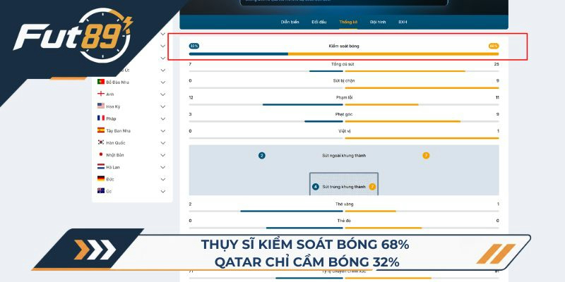 Thụy Sĩ kiểm soát bóng 68% - Qatar chỉ cầm bóng 32%