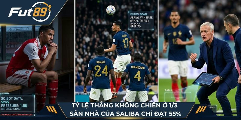 Tỷ lệ thắng không chiến ở 1/3 sân nhà của Saliba chỉ đạt 55%