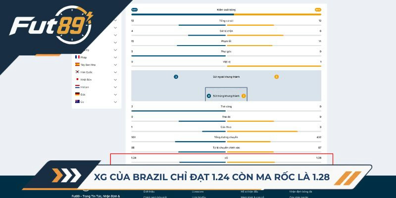 xG của Brazil chỉ đạt 1.24 còn Ma Rốc là 1.28