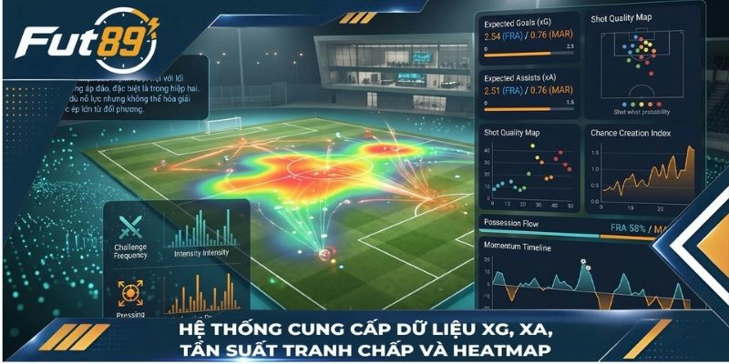 Hệ thống cung cấp dữ liệu xG, xA, tần suất tranh chấp và heatmap