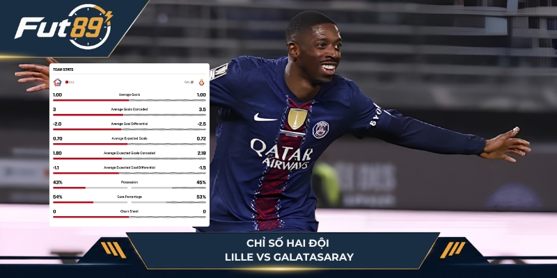 Chỉ số xG, xA của Lille vs Galatasaray