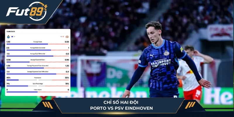 Chỉ số hai đội Porto vs PSV Eindhoven